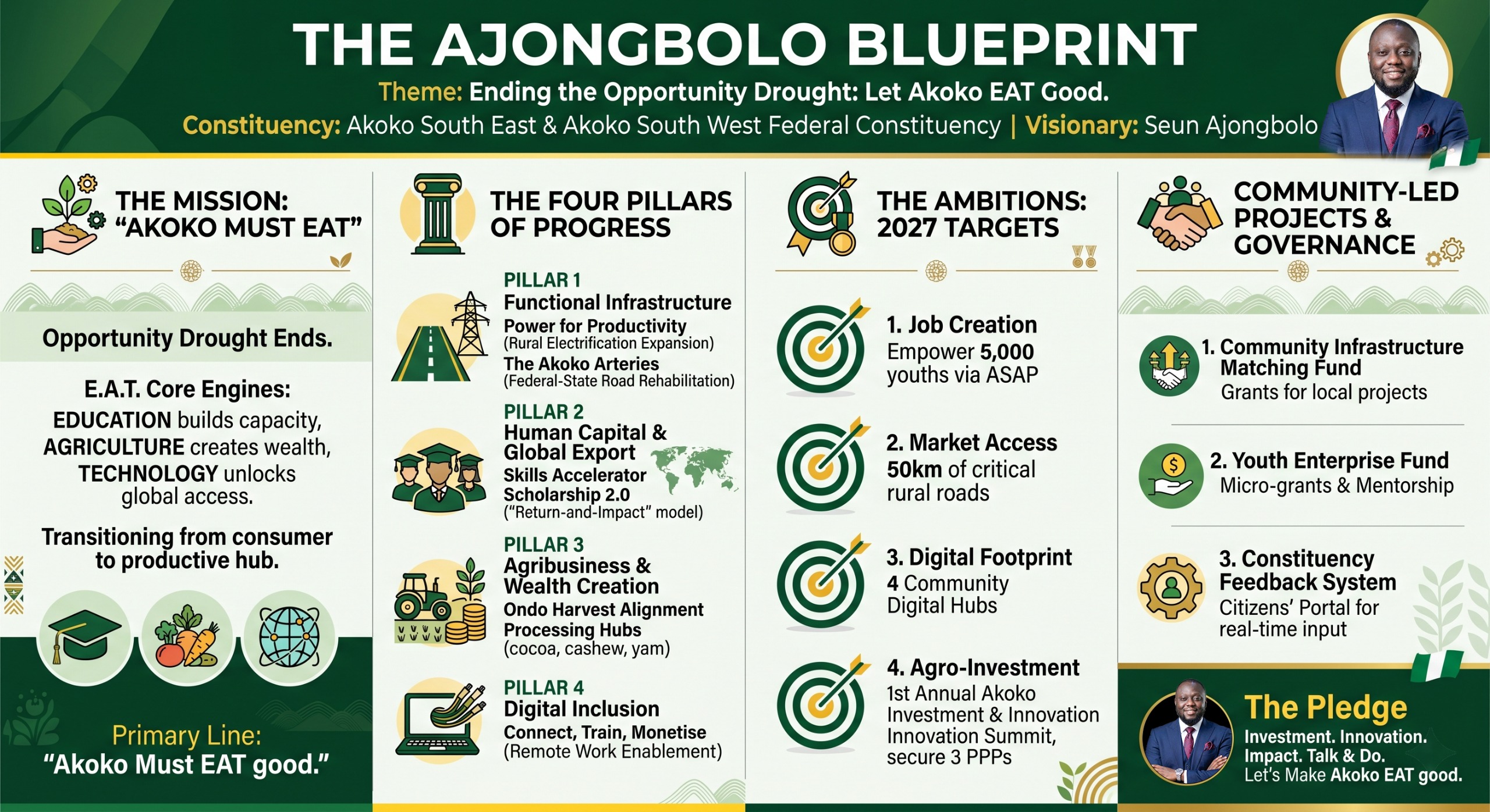 The Ajonbolo Blueprint